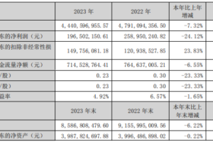 002479富春环保2023年净利1.97亿同比下滑24.12% 董事长万娇薪酬70.96万