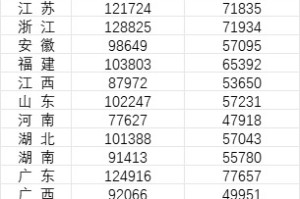 31省份平均工资公布：京沪非私营单位超20万元