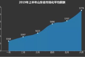 2019年山东省第二季度薪酬报告
