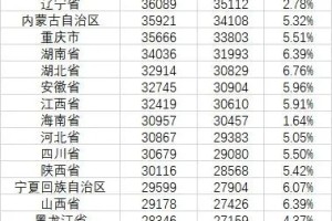 31省2022年人均收入公布：上海北京逼近8万元
