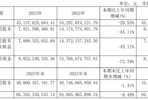 601699潞安环能2023年净利79.22亿同比下滑44.11% 总经理史红邈薪酬67.84万