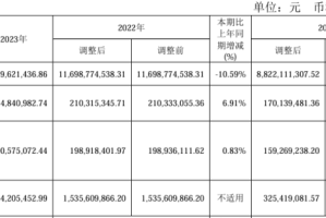 603970中农立华2023年净利2.25亿同比增长6.91% 董事长苏毅薪酬265.88万