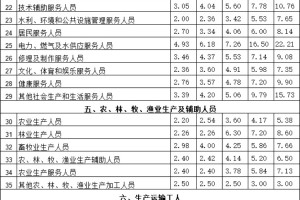 河北省人社厅发布河北省2022年部分职业工资指导价位信息