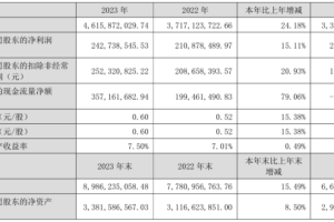 002664信质集团2023年净利2.43亿同比增长15.11% 董事长尹巍薪酬36.99万