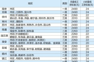 2024年江苏省上调最低工资标准