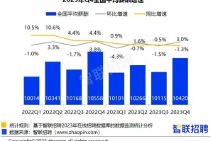 2023年第四季度《中国企业招聘薪酬报告》：上海连续4个季度薪资第一