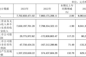 601366利群股份2023年净利2977.6万同比扭亏为盈 董事长徐恭藻薪酬50.04万