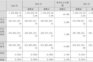 003039顺控发展2023年净利2.44亿同比增长2.09% 董事长陈海燕薪酬75.77万